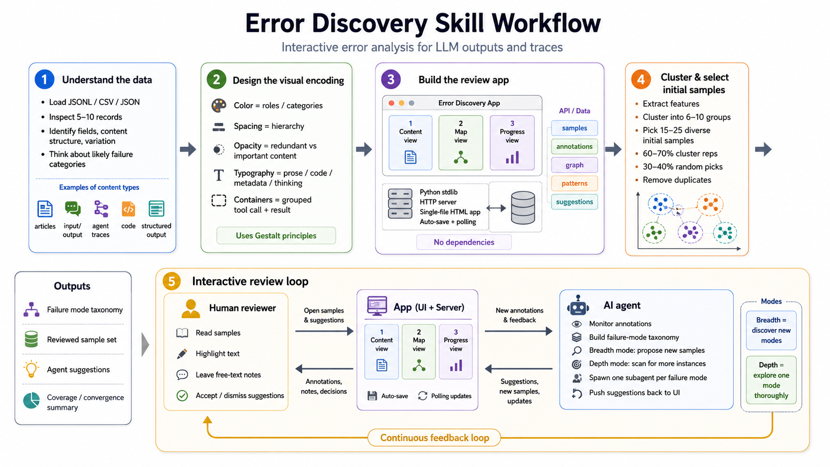 evals-skills LLM 评估技能源码（构建模型评估的 Agent 技能） 项目截图 1